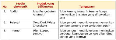 Informasi apa saja yang kamu peroleh dari iklan tersebut? Informasi Apa Saja Yang Kamu Peroleh Dari Iklan Tersebut Coba Sebutkan