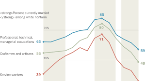 Opinion The Real Reason Richer People Marry Rich People Married Rich