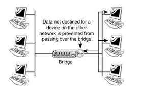 Bridge In A Computer Network Types Uses And Its Functions