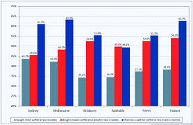 Caffeine Wars Which City Is Australias Coffee Capital