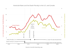 Eighteen Graphs About The Death Penalty Import Io