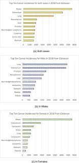 The evaluation was conducted among key informants in the national cancer registry (ncr) and. Burden Of Cancers Attributable To Modifiable Risk Factors In Malaysia Bmc Public Health Full Text