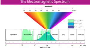 Electromagnetic Radiation Wavelength Chart Archives