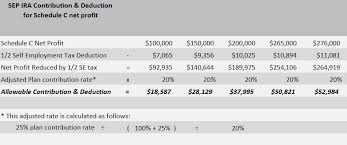 Individual 401k Vs Sep Ira David Waldrop Cfp