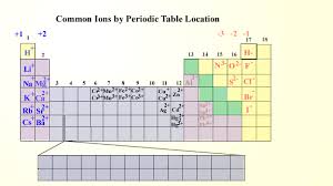 411a M2 U2 P3 Ions And The Periodic Table
