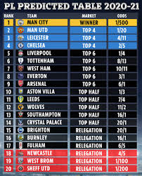 Positions 1, 2, 3, 4: Supercomputer Predicts Final Premier League Table With Man Utd And Chelsea Getting Top Four And Newcastle Relegated Sporting Excitement