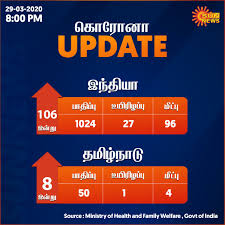 Maybe you would like to learn more about one of these? Sun News On Twitter à®• à®° à®© Update Sunnews Corona Coronavirus Covid19 Indiafightscorona China Pandemic Outbreak Stayhome Stayhomestaysafe India Tn Together Againstcorona Https T Co Fd1lpb1yv3