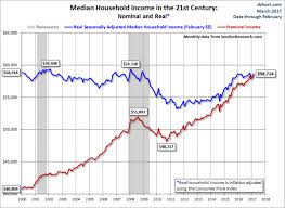 median household income chart