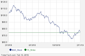 April 18th Options Now Available For Anheuser Busch Inbev