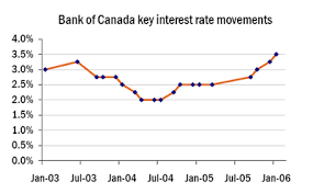 How Is The Bank Rate Set In Canada And How Does It Affect