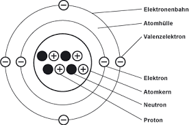 Du möchtest wissen, was protonen, neutronen und elektronen sind? Atome Elektronen Und Ionen Atom Protonen Neutronen Ladungstrager Atommodell