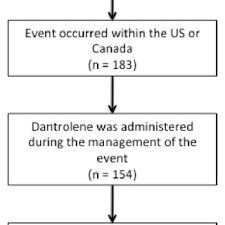 Flow Chart Of Study Inclusion Download Scientific Diagram