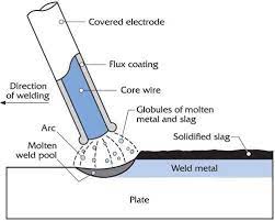 Welding Galvanized Steel American Galvanizers Association