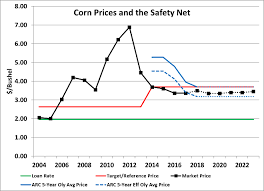 farm programs payments and prospects cropwatch