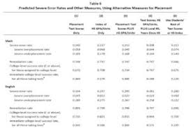 multiple measures for college placement community college data