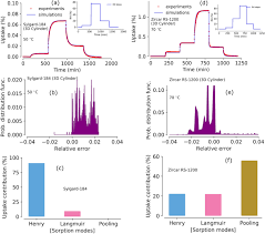 Dynamic vapor sorption (dvs) analysis is a technique specifically designed to provide such information. Predicting 3d Moisture Sorption Behavior Of Materials From 1d Investigations Scientific Reports
