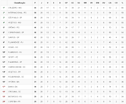 Veja a classificação para brasileirão 2020/2021, classificação das últimas 5 partidas para brasileirão 2020/2021, tabela mandante/visitante. Amazonas Atual Tabela De Classificacao Rodada 28 Do Brasileirao