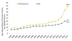 Pennsylvania Opioid Summary National Institute On Drug