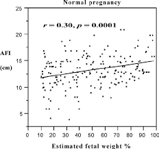 Afi Plotted Against Estimated Fetal Weight Percentile In