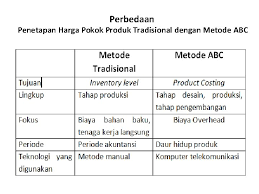 Check spelling or type a new query. Bab 4 Perhitungan Biaya Berdasarkan Aktivitas Informasi Biaya