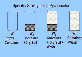 Determination Of Specific Gravity Of Fine Aggregates