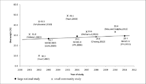 Malaysia has the dubious honour of having the highest obesity prevalence in southeast asia. Prevalence Of Overweight In Adults In Malaysia By Year Of Study Download Scientific Diagram