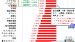 12月利上げ観測による株式市場の反応