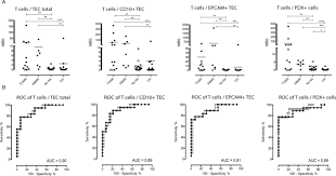 Kidney Transplant Monitoring By Urinary Flow Cytometry Biomarker Combination Of T Cells Renal Tubular Epithelial Cells And Podocalyxin Positive Cells Detects Rejection Scientific Reports