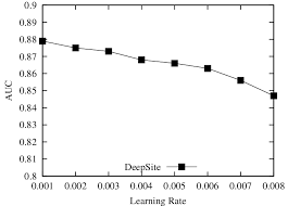 Pengarahan dari pimpinan yayasan dakwah dan pendidikan al uswah kec. Auc Of Deepsite Model With Different Learning Rates Download Scientific Diagram
