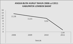 Mulai tahun 2008, modul dapat diestimasi sampai level kabupaten/kota. Pendidikan Kabupaten Lombok Barat