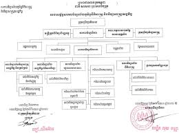 Organizational Chart