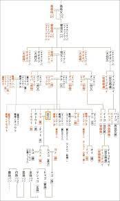 trivia おしゃれまとめの人気アイデア pinterest 蘇 達鴻 系図 家系図 知識