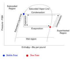 Question About Bubble Dew Points