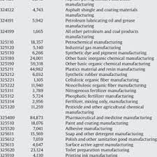 Company brief leesonic chemicals , we produce all kinds of chemical and chemical raw materials, which are used in the industries including paint & coating, rubber company brief we offer service and sales on scientific product for goverment in malaysia. List Of Chemical Industry Sectors Along With Their Naics Codes And Download Table