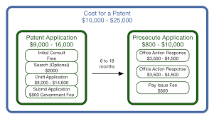 There's no use getting excited about creating an idea if someone already beat you to the punch. Patent Application Cost Bitlaw Guidance