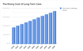 Only if you use it — which is impossible to predict. Is Long Term Care Insurance Worth It