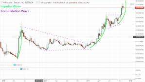 Convert Litecoin To Vertcoin Bytecoin Price Prediction