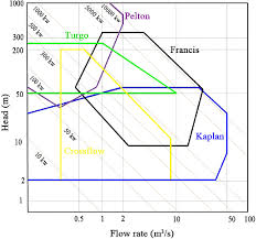 Turbine Application Chart Download Scientific Diagram