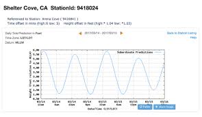 44 Veritable Tide Chart Shelter Cove Ca