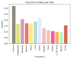 Rate Of Executive Orders Per President Oc