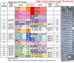 The remaining pins are all general purpose 3v3 pins, meaning outputs are set to 3v3 and inputs a gpio pin designated as an input pin can be read as high (3v3) or low (0v). How To Setup Gpio Pins In Gpio Tegra Soc Mode Vs Gpio Bcm Mode Using Jetson Nano Gpio Stack Overflow