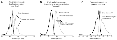 Camel iggs are currently classified into three structurally different isotypes: Chemosensors Free Full Text Probe Sample And Instrument Psi The Hat Trick For Fluorescence Live Cell Imaging Html