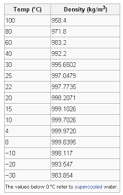 Some of our calculators and applications let you save application data to your local computer. At Which Temperature Is The Density Of Water At A Minimum Quora