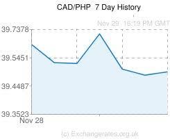 Cad Php Convert Canadian Dollars To Philippine Pesos