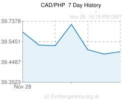 cad php convert canadian dollars to philippine pesos