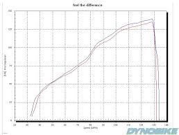 Yamaha Fz1 Dyno Graph