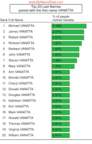 VANATTA Last Name Statistics by MyNameStats.com
