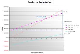 how to calculate the breakeven point