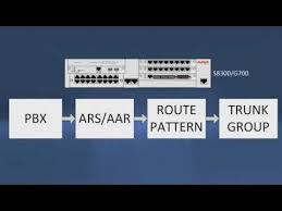 Quick Tips Ars Aar Call Routing Avaya Pbxs