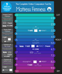 9 Online Mattress Firmnesses Compared Infographic